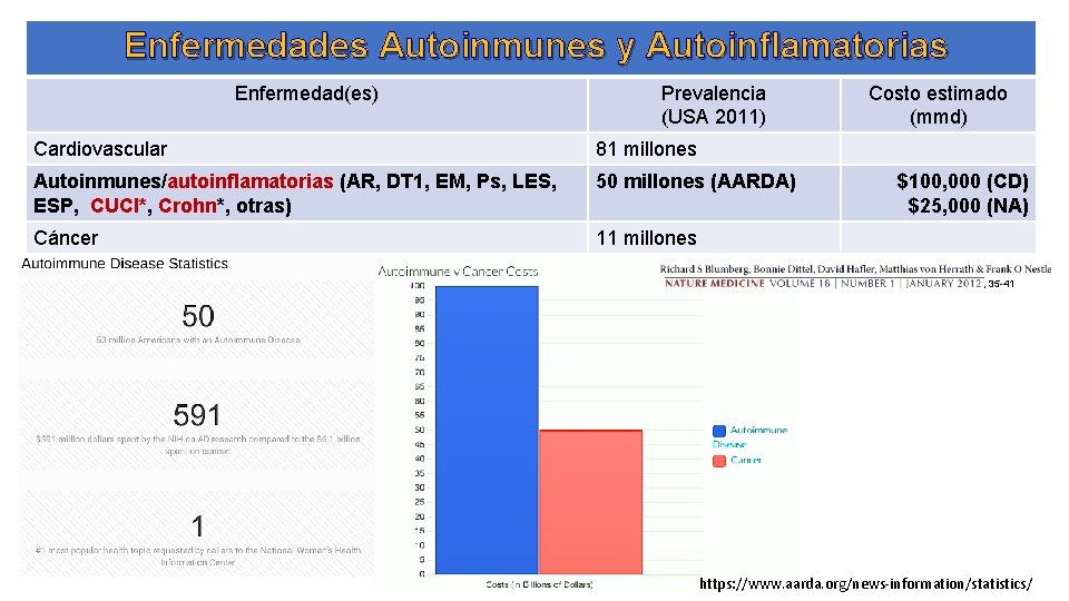 Enfermedades Autoinmunes y Autoinflamatorias Enfermedad(es) Prevalencia (USA 2011) Cardiovascular 81 millones Autoinmunes/autoinflamatorias (AR, DT