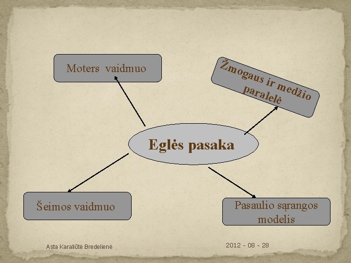 Moters vaidmuo Žm oga us i par r medž alel io ė Eglės pasaka