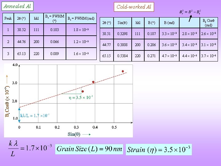 Annealed Al Peak 2 ( ) Cold-worked Al hkl Bi = FWHM ( )