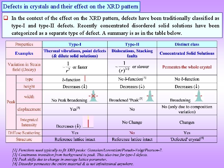 Defects in crystals and their effect on the XRD pattern q In the context