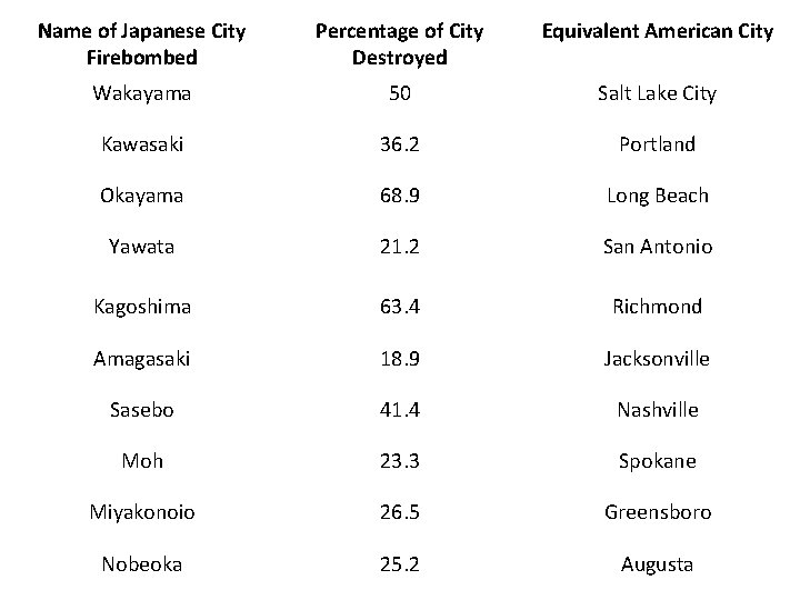 Name of Japanese City Firebombed Percentage of City Destroyed Equivalent American City Wakayama 50