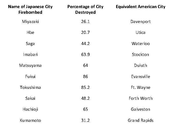 Name of Japanese City Firebombed Percentage of City Destroyed Equivalent American City Miyazaki 26.
