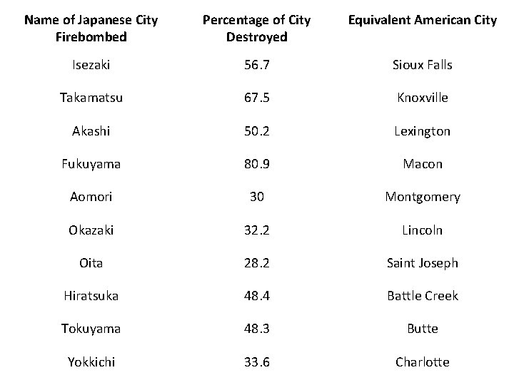 Name of Japanese City Firebombed Percentage of City Destroyed Equivalent American City Isezaki 56.