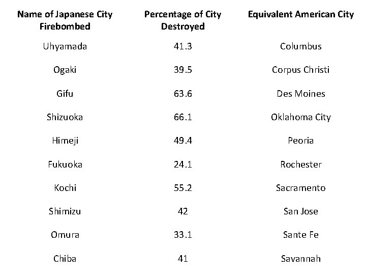 Name of Japanese City Firebombed Percentage of City Destroyed Equivalent American City Uhyamada 41.