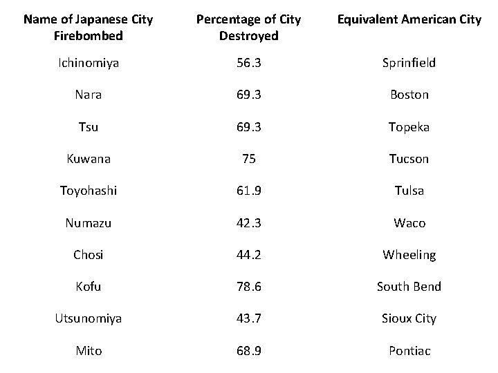 Name of Japanese City Firebombed Percentage of City Destroyed Equivalent American City Ichinomiya 56.