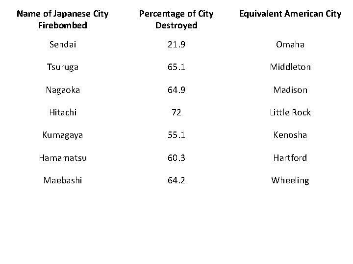 Name of Japanese City Firebombed Percentage of City Destroyed Equivalent American City Sendai 21.