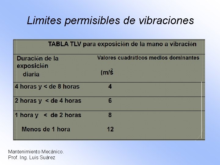Limites permisibles de vibraciones Mantenimiento Mecánico. Prof. Ing. Luis Suárez 