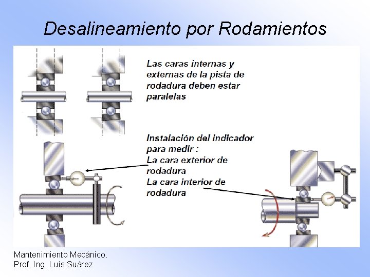 Desalineamiento por Rodamientos Mantenimiento Mecánico. Prof. Ing. Luis Suárez 