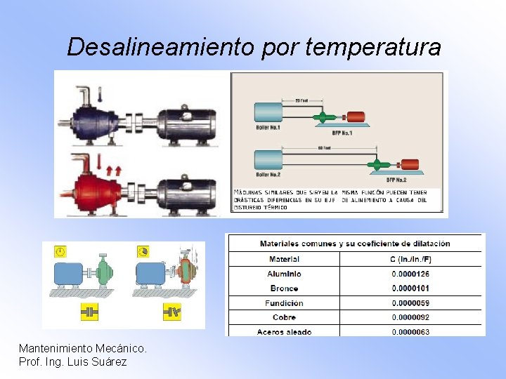 Desalineamiento por temperatura Mantenimiento Mecánico. Prof. Ing. Luis Suárez 