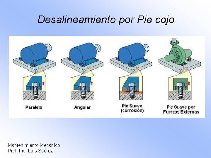 Desalineamiento por Pie cojo Mantenimiento Mecánico. Prof. Ing. Luis Suárez 