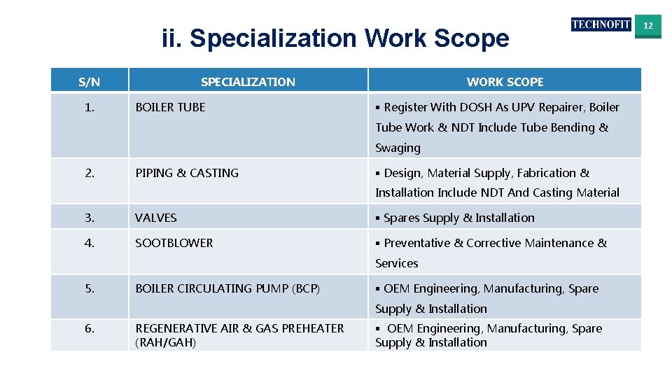 ii. Specialization Work Scope S/N 1. SPECIALIZATION BOILER TUBE WORK SCOPE § Register With