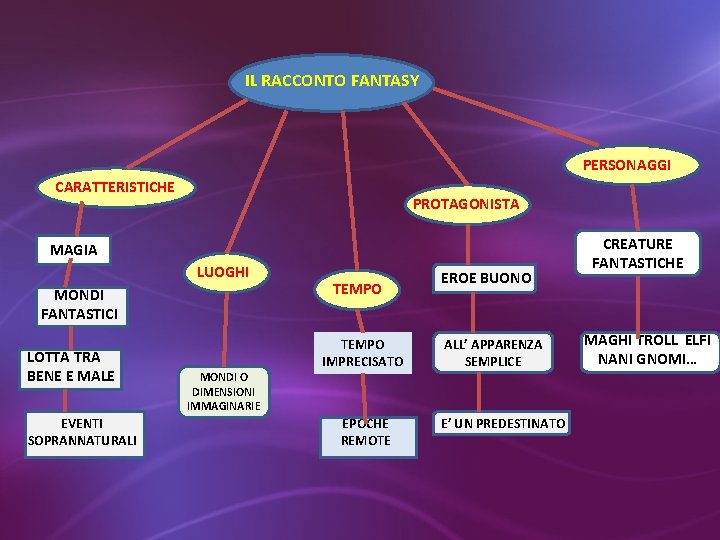 IL RACCONTO FANTASY PERSONAGGI CARATTERISTICHE PROTAGONISTA MAGIA LUOGHI MONDI FANTASTICI LOTTA TRA BENE E