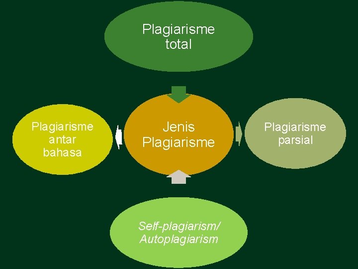 Plagiarisme total Plagiarisme antar bahasa Jenis Plagiarisme Self-plagiarism/ Autoplagiarism Plagiarisme parsial 