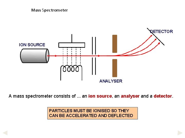 Mass Spectrometer DETECTOR ION SOURCE ANALYSER A mass spectrometer consists of. . . an Mass Spectrometer DETECTOR ION SOURCE ANALYSER A mass spectrometer consists of. . . an