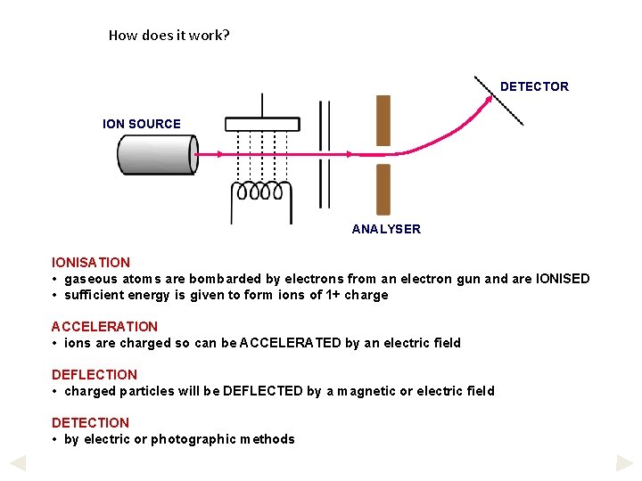 How does it work? DETECTOR ION SOURCE ANALYSER IONISATION • gaseous atoms are bombarded How does it work? DETECTOR ION SOURCE ANALYSER IONISATION • gaseous atoms are bombarded