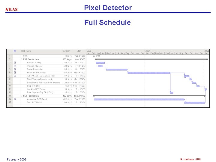 ATLAS Pixel Detector Full Schedule February 2003 N. Hartman LBNL 