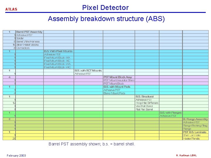 ATLAS Pixel Detector Assembly breakdown structure (ABS) Barrel PST assembly shown; b. s. =