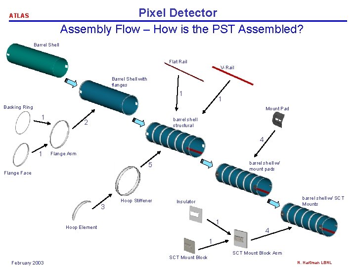 Pixel Detector Assembly Flow – How is the PST Assembled? ATLAS Barrel Shell Flat