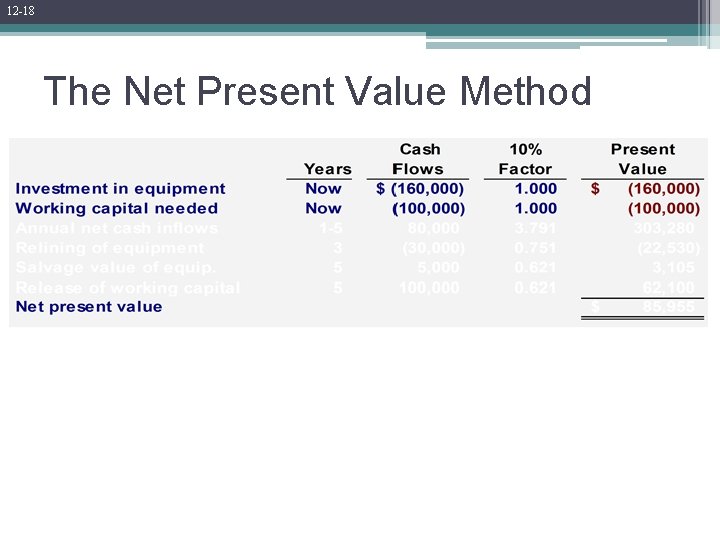 12 -18 The Net Present Value Method 