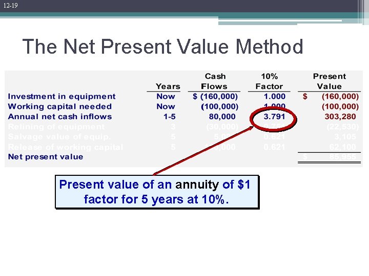 12 -19 The Net Present Value Method Present value of an annuity of $1