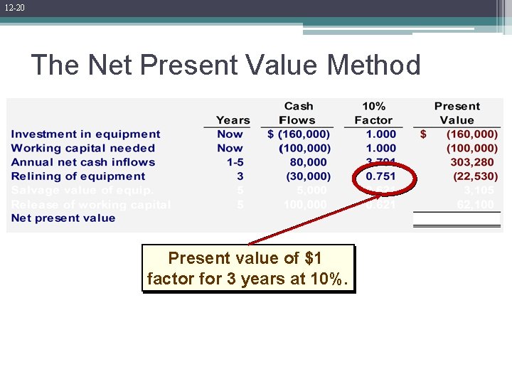 12 -20 The Net Present Value Method Present value of $1 factor for 3