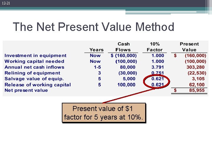 12 -21 The Net Present Value Method Present value of $1 factor for 5