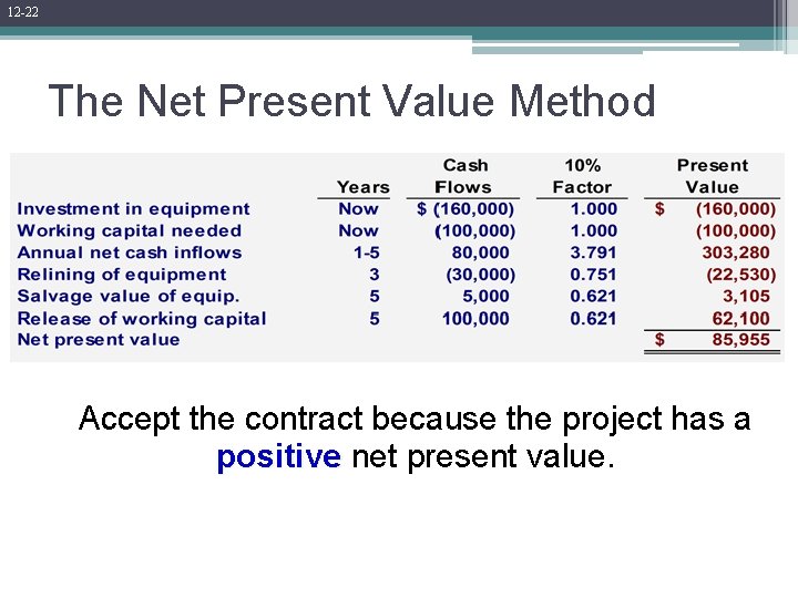 12 -22 The Net Present Value Method Accept the contract because the project has