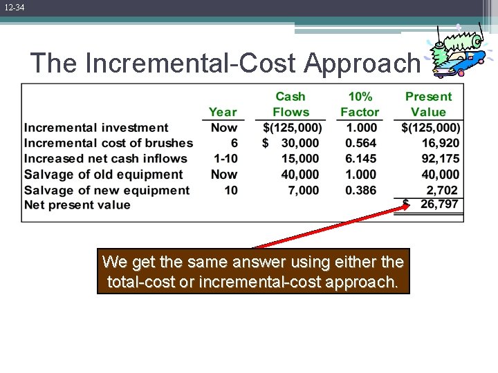 12 -34 The Incremental-Cost Approach We get the same answer using either the total-cost