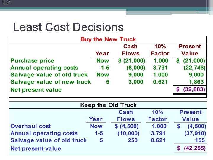 12 -40 Least Cost Decisions 