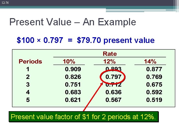 12 -76 Present Value – An Example $100 × 0. 797 = $79. 70 12 -76 Present Value – An Example $100 × 0. 797 = $79. 70