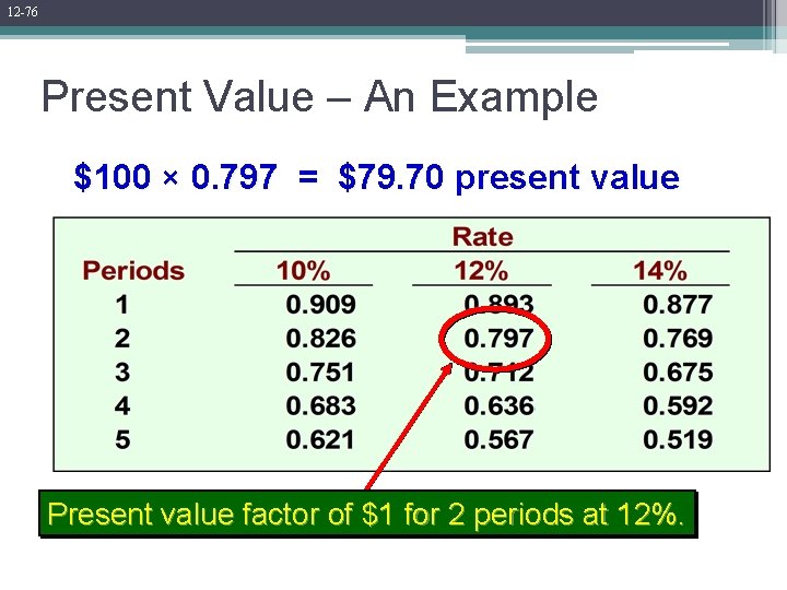 12 -76 Present Value – An Example $100 × 0. 797 = $79. 70