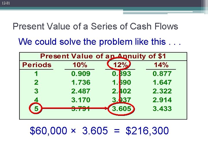 12 -81 Present Value of a Series of Cash Flows We could solve the