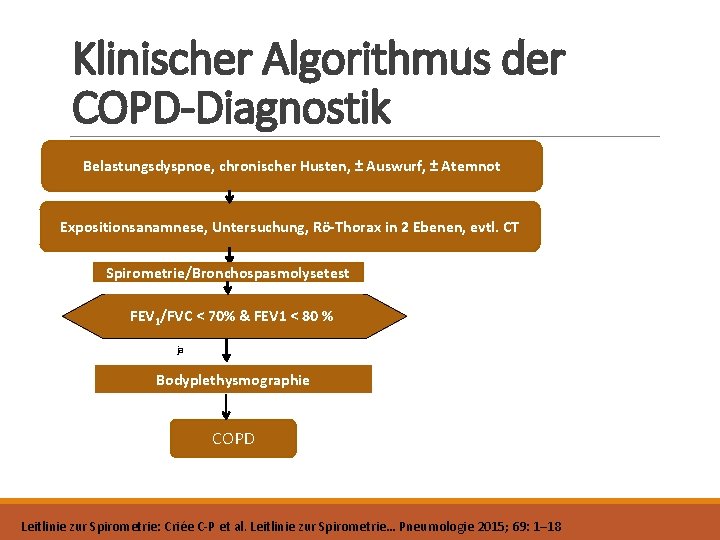 Klinischer Algorithmus der COPD-Diagnostik Belastungsdyspnoe, chronischer Husten, ± Auswurf, ± Atemnot Expositionsanamnese, Untersuchung, Rö-Thorax