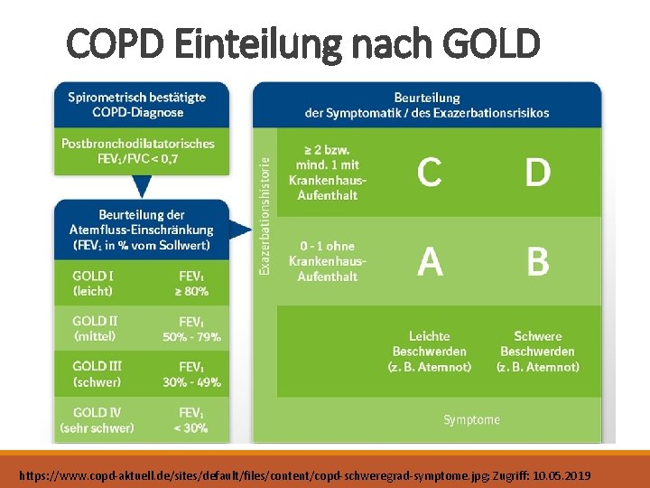 COPD Einteilung nach GOLD https: //www. copd-aktuell. de/sites/default/files/content/copd-schweregrad-symptome. jpg; Zugriff: 10. 05. 2019 