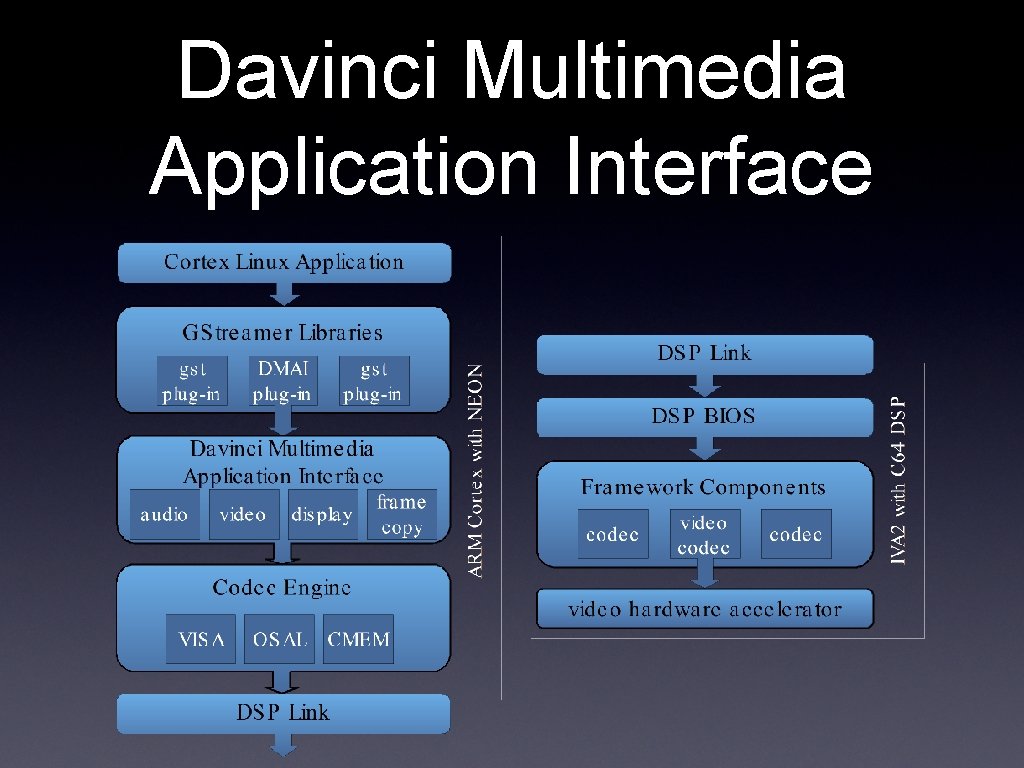 Davinci Multimedia Application Interface Davinci Multimedia Application Interface