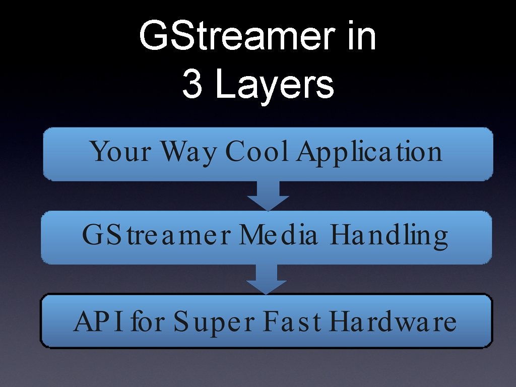 GStreamer in 3 Layers GStreamer in 3 Layers