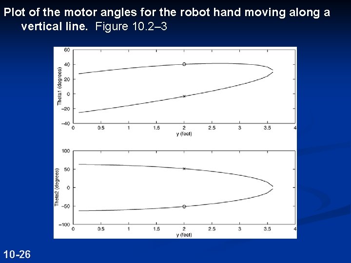 Plot of the motor angles for the robot hand moving along a vertical line.