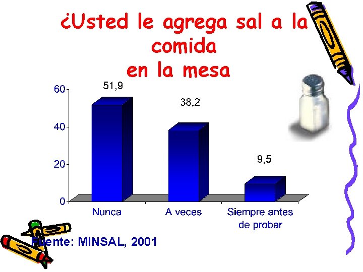 ¿Usted le agrega sal a la comida en la mesa? Fuente: MINSAL, 2001 