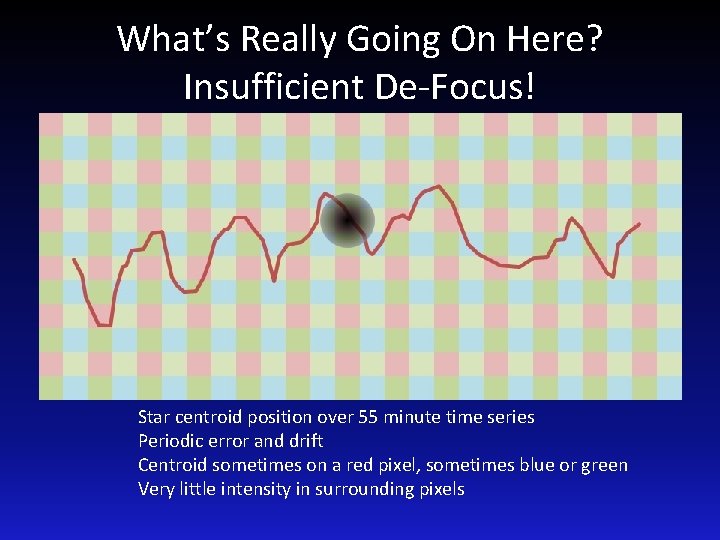 What’s Really Going On Here? Insufficient De-Focus! Star centroid position over 55 minute time