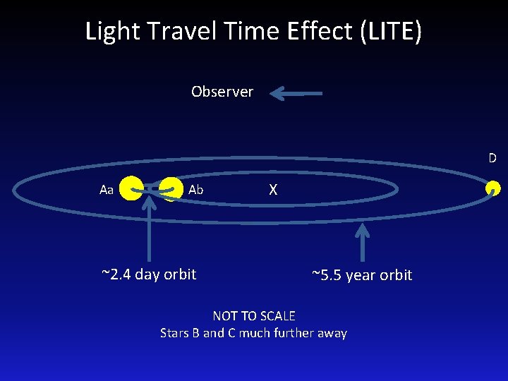 Light Travel Time Effect (LITE) Observer D Aa Ab ~2. 4 day orbit X