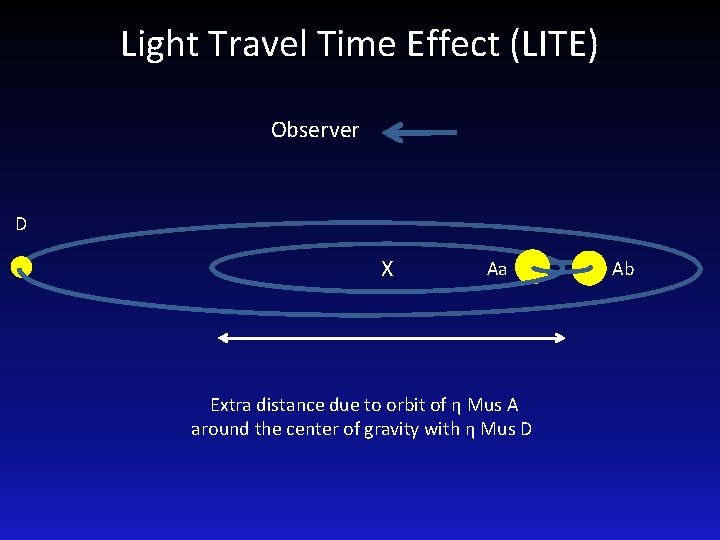 Light Travel Time Effect (LITE) Observer D X Aa Extra distance due to orbit