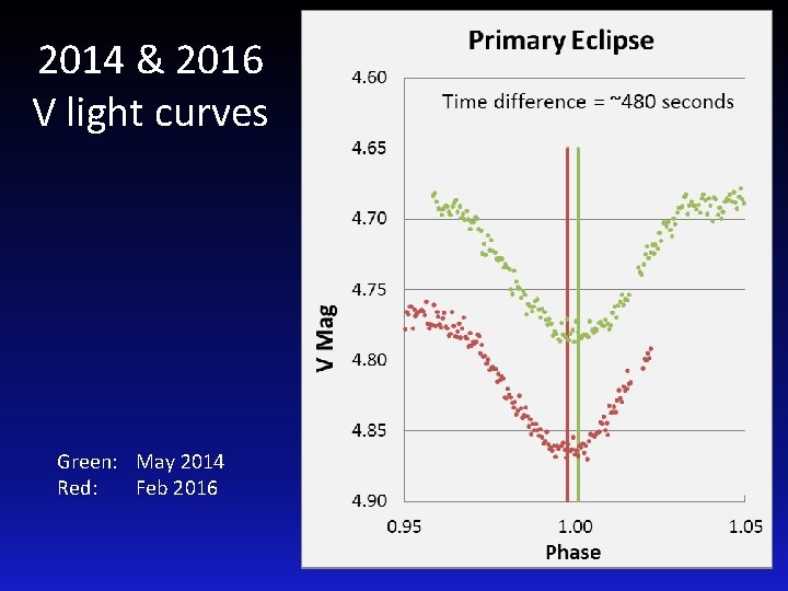 2014 & 2016 V light curves Green: May 2014 Red: Feb 2016 