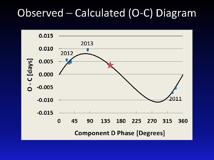 Observed – Calculated (O-C) Diagram 