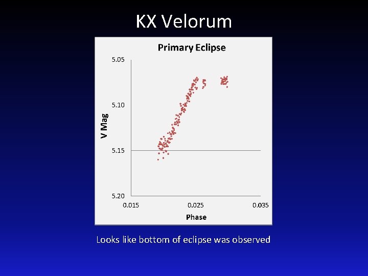 KX Velorum Looks like bottom of eclipse was observed 