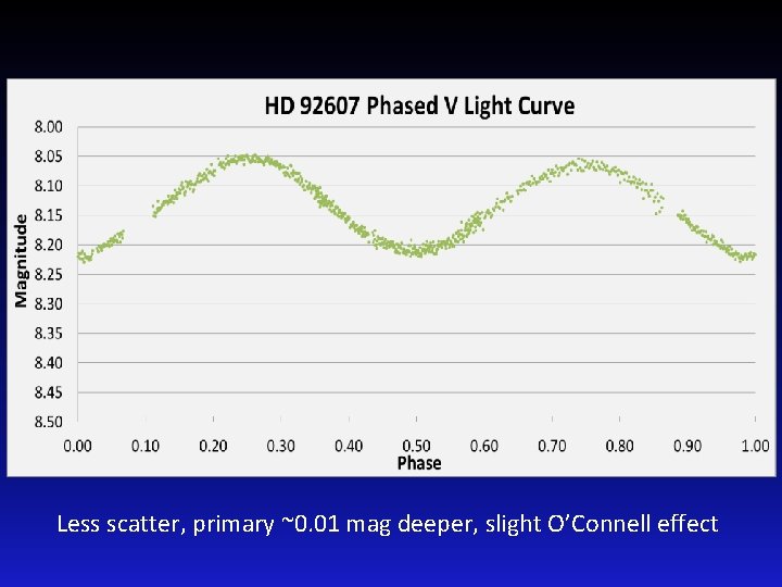 Less scatter, primary ~0. 01 mag deeper, slight O’Connell effect 