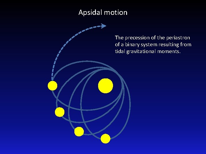 Apsidal motion The precession of the periastron of a binary system resulting from tidal