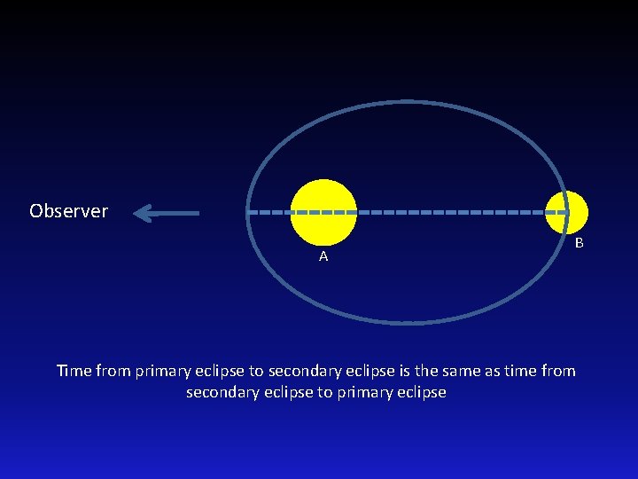 Observer A B Time from primary eclipse to secondary eclipse is the same as