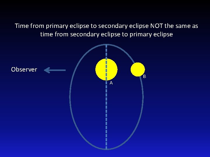 Time from primary eclipse to secondary eclipse NOT the same as time from secondary