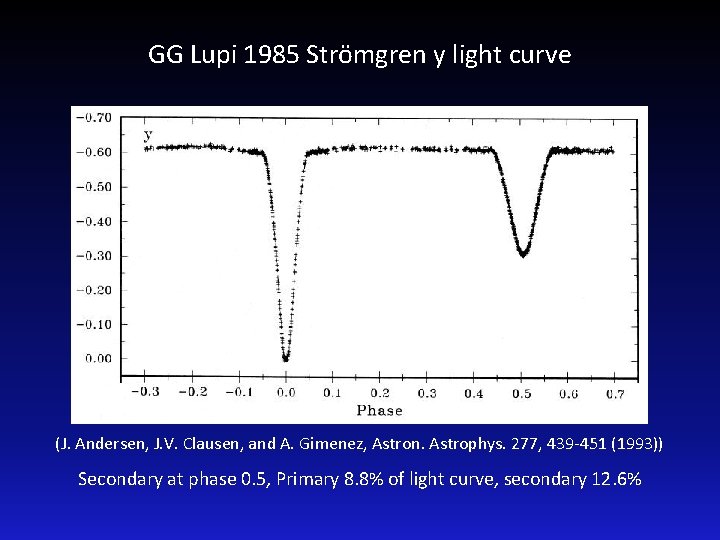GG Lupi 1985 Strömgren y light curve (J. Andersen, J. V. Clausen, and A.