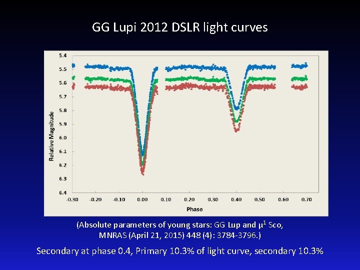 GG Lupi 2012 DSLR light curves (Absolute parameters of young stars: GG Lup and